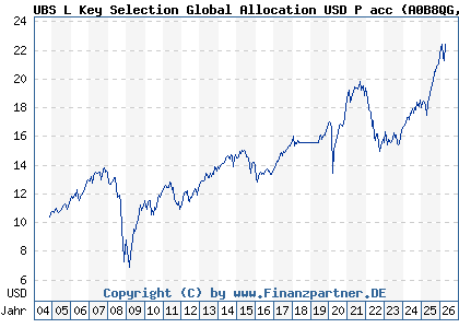 Chart: UBS L Key Selection Global Allocation USD P acc (A0B8QG LU0197216392)