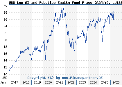 Chart: UBS Lux AI and Robotics Equity Fund P acc (A2AKY9 LU1330433571)
