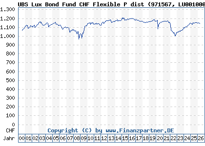Chart: UBS Lux Bond Fund CHF Flexible P dist (971567 LU0010001286)
