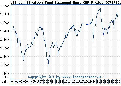 Chart: UBS Lux Strategy Fund Balanced Sust CHF P dist (973769 LU0049785107)