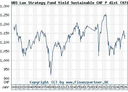 Chart: UBS Lux Strategy Fund Yield Sustainable CHF P dist (971997 LU0033035352)
