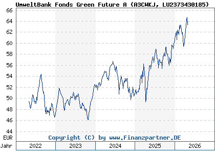 Chart: UmweltBank Fonds Green Future A (A3CWKJ LU2373430185)
