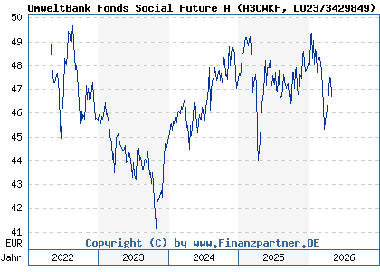Chart: UmweltBank Fonds Social Future A (A3CWKF LU2373429849)