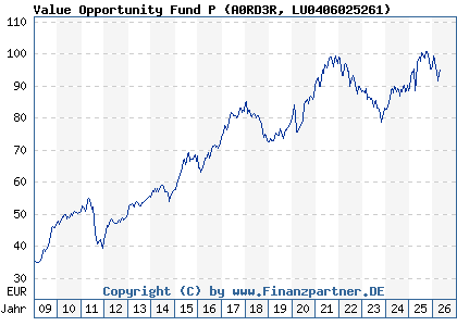 Chart: Value Opportunity Fund P (A0RD3R LU0406025261)