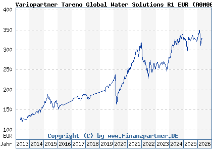 Chart: Variopartner Tareno Global Water Solutions R1 EUR (A0M06B LU0319773478)