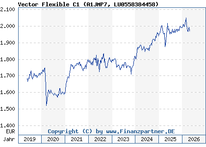 Chart: Vector Flexible C1 (A1JMP7 LU0558384458)