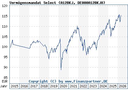 Chart: Verm&ouml;gensmandat Select (A12BKJ DE000A12BKJ8)
