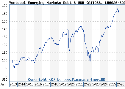 Chart: Vontobel Emerging Markets Debt B USD (A1T96B LU0926439562)