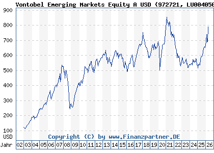 Chart: Vontobel Emerging Markets Equity A USD (972721 LU0040506734)