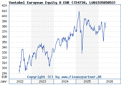 Chart: Vontobel European Equity A EUR (724739 LU0153585053)