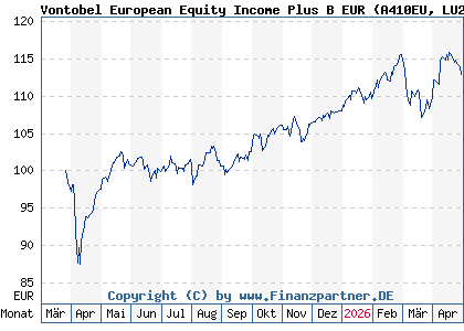 Chart: Vontobel European Equity Income Plus B EUR (A410EU LU2967767000)