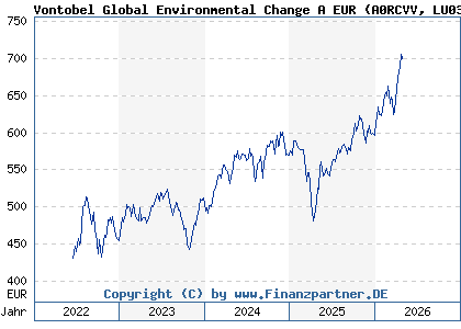 Chart: Vontobel Global Environmental Change A EUR (A0RCVV LU0384405519)