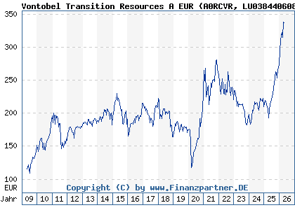 Chart: Vontobel Transition Resources A EUR (A0RCVR LU0384406087)