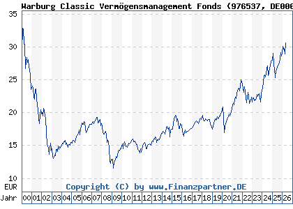 Chart: Warburg Classic Verm&ouml;gensmanagement Fonds (976537 DE0009765370)