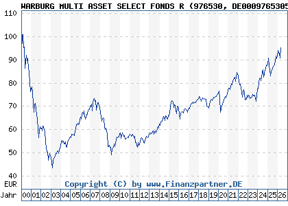 Chart: WARBURG MULTI ASSET SELECT FONDS R (976530 DE0009765305)