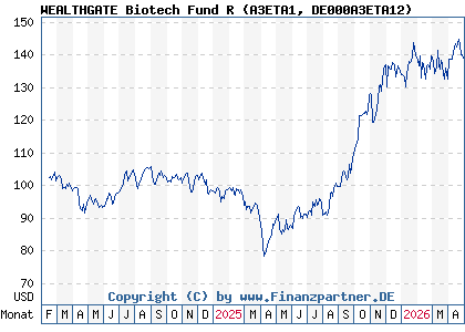Chart: WEALTHGATE Biotech Fund R (A3ETA1 DE000A3ETA12)