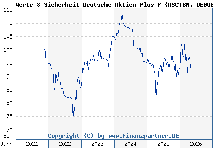 Chart: Werte & Sicherheit Deutsche Aktien Plus P (A3CT6N DE000A3CT6N7)