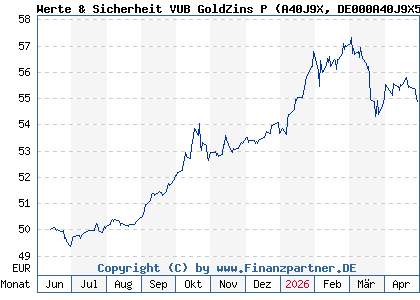 Chart: Werte & Sicherheit VUB GoldZins P (A40J9X DE000A40J9X5)