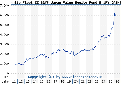 Chart: White Fleet II SGVP Japan Value Equity Fund B JPY (A1H8UX LU0496466821)