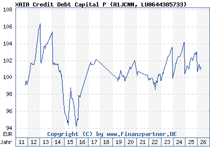 Chart: XAIA Credit Debt Capital P (A1JCNN LU0644385733)