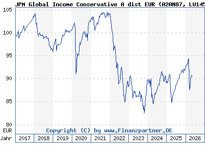 Chart: JPM Global Income Conservative A dist EUR (A2AN87 LU1458463152)