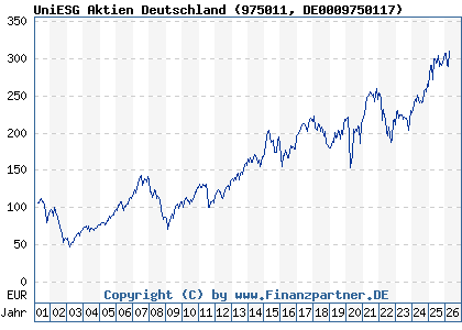 Chart: UniESG Aktien Deutschland (975011 DE0009750117)