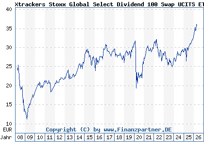 Chart: Xtrackers Stoxx Global Select Dividend 100 Swap UCITS ETF 1D (DBX1DG LU0292096186)