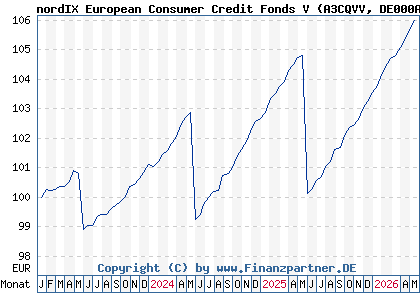 Chart: nordIX European Consumer Credit Fonds V (A3CQVV DE000A3CQVV6)