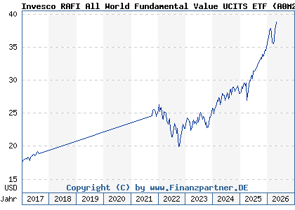 Chart: Invesco RAFI All World Fundamental Value UCITS ETF (A0M2EN IE00B23LNQ02)