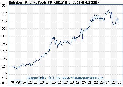 Chart: DekaLux PharmaTech CF (DK1A3W LU0348413229)