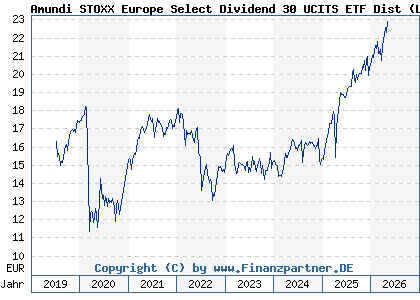 Chart: Amundi STOXX Europe Select Dividend 30 UCITS ETF Dist (LYX0Y9 LU1812092168)