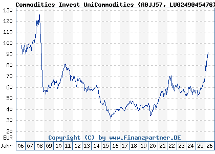 Chart: Commodities Invest UniCommodities (A0JJ57 LU0249045476)