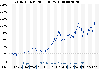 Chart: Pictet Biotech P USD (988562 LU0090689299)