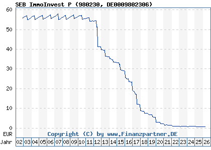 Chart: SEB ImmoInvest P (980230 DE0009802306)