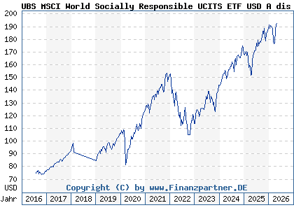 Chart: UBS MSCI World Socially Responsible UCITS ETF USD A dis (A1JA1R LU0629459743)