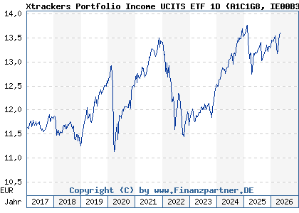 Chart: Xtrackers Portfolio Income UCITS ETF 1D (A1C1G8 IE00B3Y8D011)