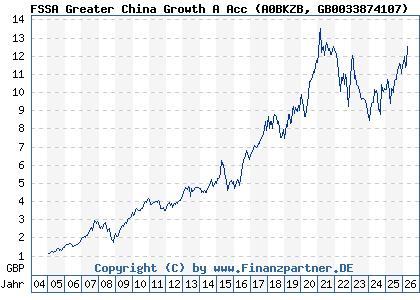 Chart: FSSA Greater China Growth A Acc (A0BKZB GB0033874107)