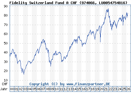 Chart: Fidelity Switzerland Fund A CHF (974066 LU0054754816)
