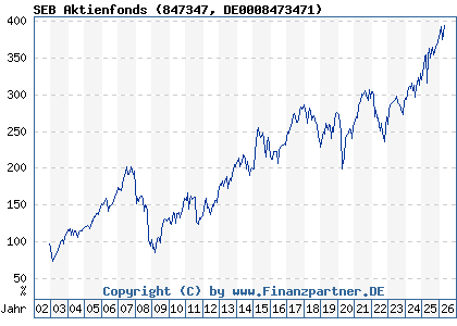 Chart: SEB Aktienfonds (847347 DE0008473471)