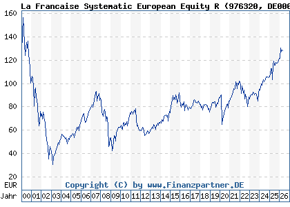 Chart: La Francaise Systematic European Equity R (976320 DE0009763201)