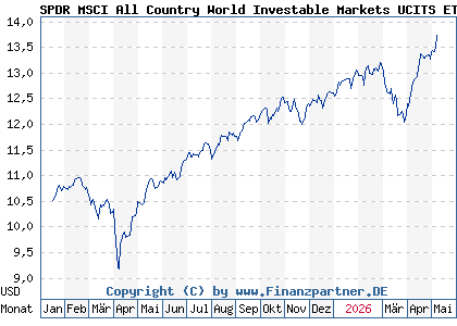 Chart: SPDR MSCI All Country World Investable Markets UCITS ETF Dist (A40F93 IE000DD75KQ5)