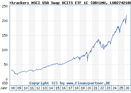Chart: Xtrackers MSCI USA Swap UCITS ETF 1C (DBX1MU LU0274210672)