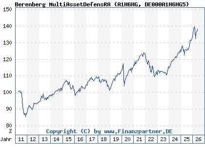 Chart: Berenberg MultiAssetDefensRA (A1H6HG DE000A1H6HG5)