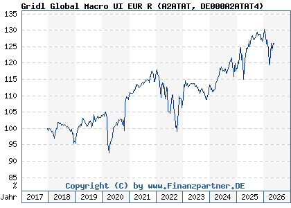 Chart: Gridl Global Macro UI EUR R (A2ATAT DE000A2ATAT4)