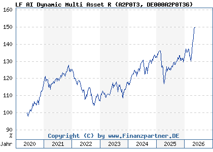 Chart: LF AI Dynamic Multi Asset R (A2P0T3 DE000A2P0T36)