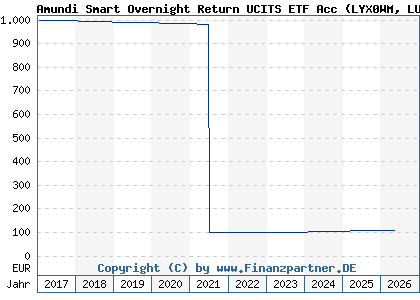 Chart: Amundi Smart Overnight Return UCITS ETF Acc (LYX0WM LU1190417599)