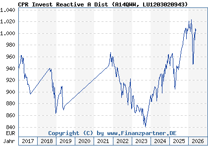 Chart: CPR Invest Reactive A Dist (A14QWW LU1203020943)