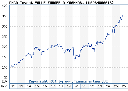 Chart: DNCA Invest VALUE EUROPE A (A0MMD8 LU0284396016)
