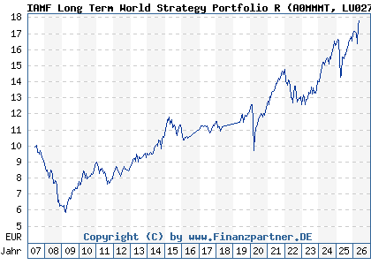 Chart: IAMF Long Term World Strategy Portfolio R (A0MMMT LU0275530797)