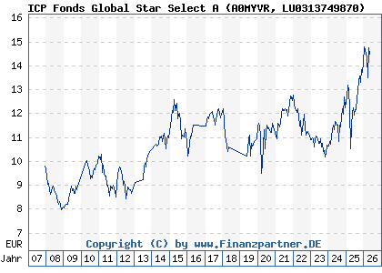 Chart: ICP Fonds Global Star Select A (A0MYVR LU0313749870)